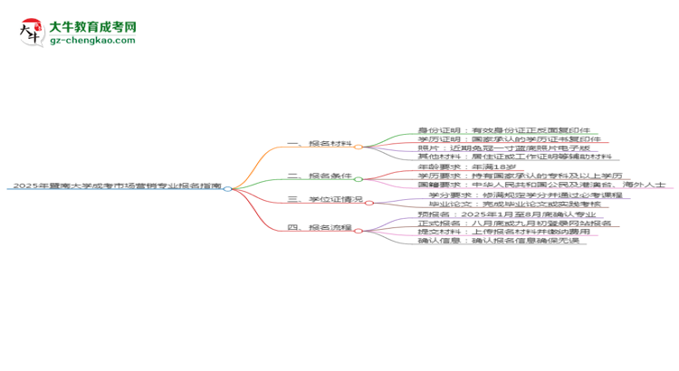 2025年暨南大學(xué)成考市場營銷專業(yè)報名材料需要什么？思維導(dǎo)圖