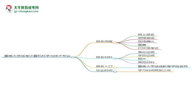暨南大學(xué)成考計算機(jī)科學(xué)與技術(shù)專業(yè)2025年報名流程思維導(dǎo)圖