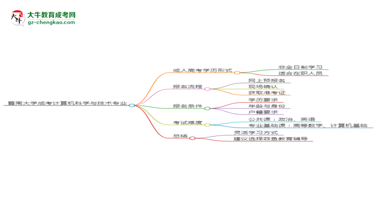 暨南大學成考計算機科學與技術專業(yè)是全日制的嗎？（2025最新）思維導圖