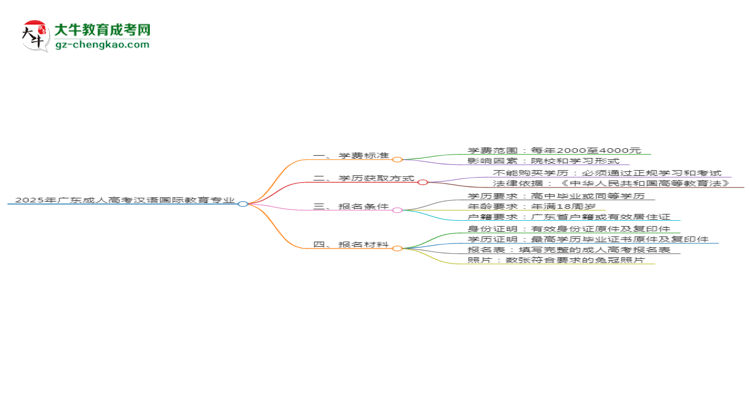 2025年廣東成人高考漢語國際教育專業(yè)學(xué)費標(biāo)準(zhǔn)最新公布思維導(dǎo)圖