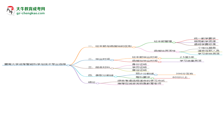 暨南大學(xué)2025年成考智能科學(xué)與技術(shù)專業(yè)校本部和函授站哪個(gè)更好？思維導(dǎo)圖