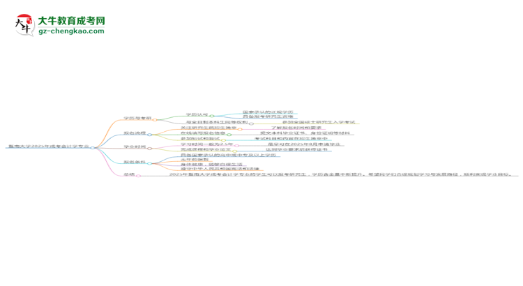 暨南大學(xué)2025年成考會計(jì)學(xué)專業(yè)能考研究生嗎？思維導(dǎo)圖