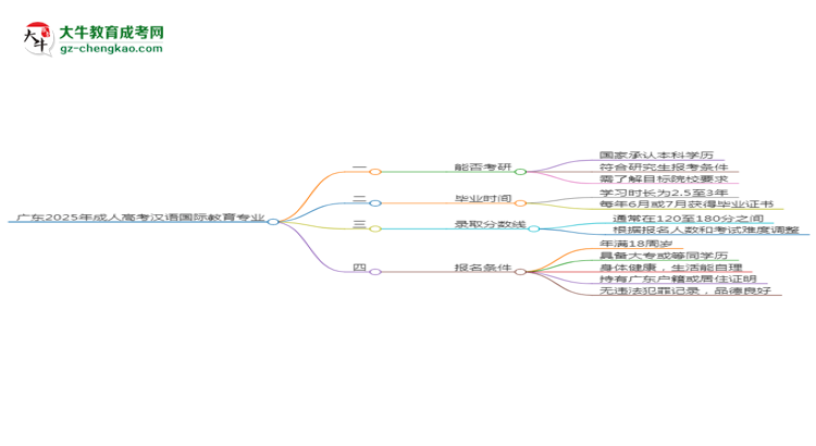 廣東2025年成人高考漢語國際教育專業(yè)能考研究生嗎？思維導(dǎo)圖
