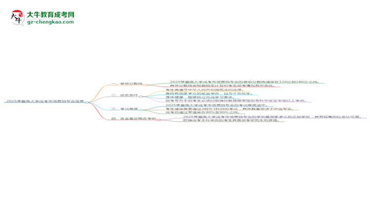 2025年暨南大學成考市場營銷專業(yè)錄取分數(shù)線是多少？思維導圖