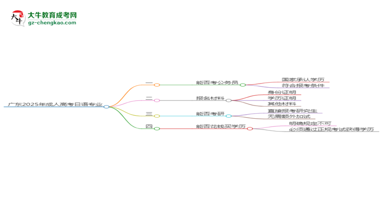 廣東2025年成人高考日語專業(yè)學(xué)歷能考公嗎？思維導(dǎo)圖