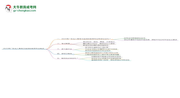 2025年廣東成人高考漢語(yǔ)國(guó)際教育專業(yè)能拿學(xué)位證嗎？思維導(dǎo)圖