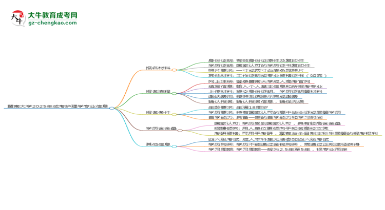暨南大學(xué)2025年成考護(hù)理學(xué)專業(yè)生可不可以考四六級？思維導(dǎo)圖