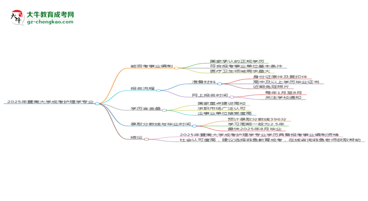 2025年暨南大學成考護理學專業(yè)能考事業(yè)編嗎？思維導圖
