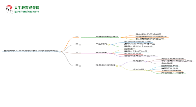 暨南大學(xué)2025年成考計(jì)算機(jī)科學(xué)與技術(shù)專業(yè)能考研究生嗎？思維導(dǎo)圖