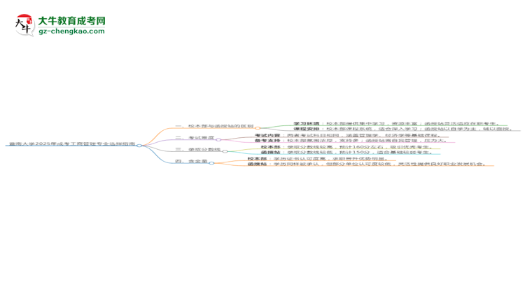 暨南大學(xué)2025年成考工商管理專(zhuān)業(yè)校本部和函授站哪個(gè)更好？思維導(dǎo)圖