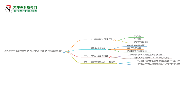 2025年暨南大學(xué)成考護(hù)理學(xué)專業(yè)入學(xué)考試科目有哪些？思維導(dǎo)圖