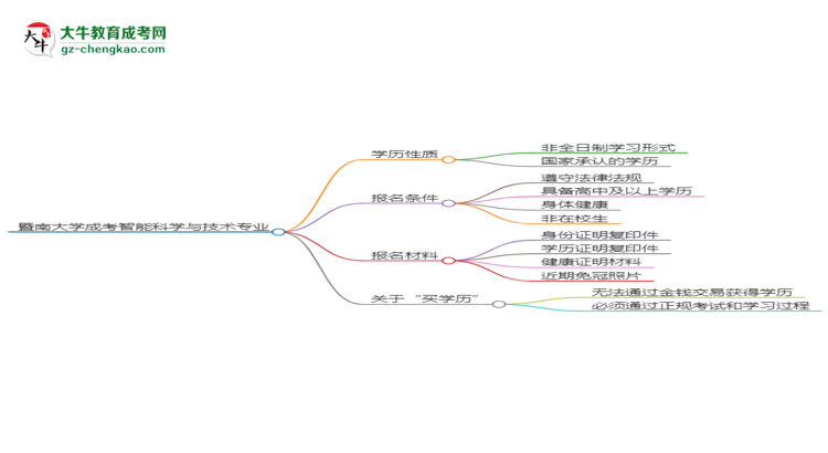 暨南大學(xué)成考智能科學(xué)與技術(shù)專業(yè)是全日制的嗎？（2025最新）思維導(dǎo)圖
