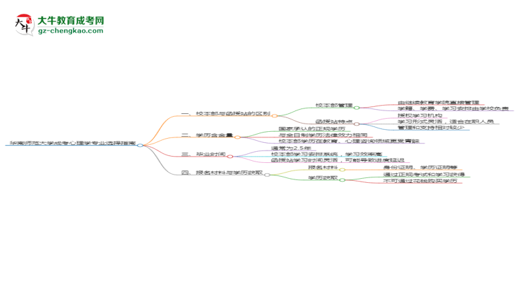 華南師范大學(xué)2025年成考心理學(xué)專業(yè)校本部和函授站哪個(gè)更好？思維導(dǎo)圖