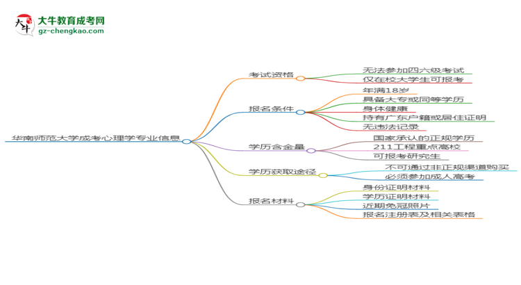 華南師范大學(xué)2025年成考應(yīng)用心理學(xué)專業(yè)生可不可以考四六級？思維導(dǎo)圖