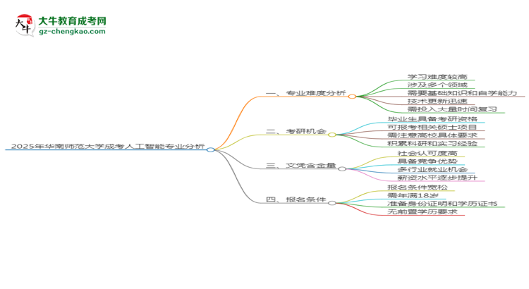 2025年華南師范大學(xué)成考人工智能專業(yè)難不難？思維導(dǎo)圖