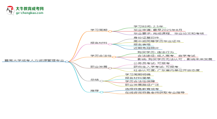 暨南大學(xué)成考人力資源管理專業(yè)需多久完成并拿證？（2025年新）思維導(dǎo)圖