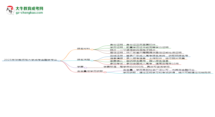 2025年華南師范大學(xué)成考金融學(xué)專(zhuān)業(yè)報(bào)名材料需要什么？思維導(dǎo)圖