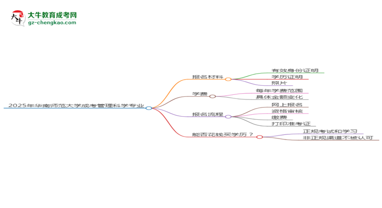 2025年華南師范大學成考管理科學專業(yè)報名材料需要什么？思維導圖