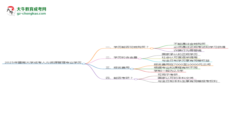 2025年暨南大學成考人力資源管理專業(yè)學歷花錢能買到嗎？思維導圖