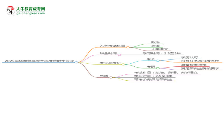 2025年華南師范大學成考金融學專業(yè)入學考試科目有哪些？思維導圖