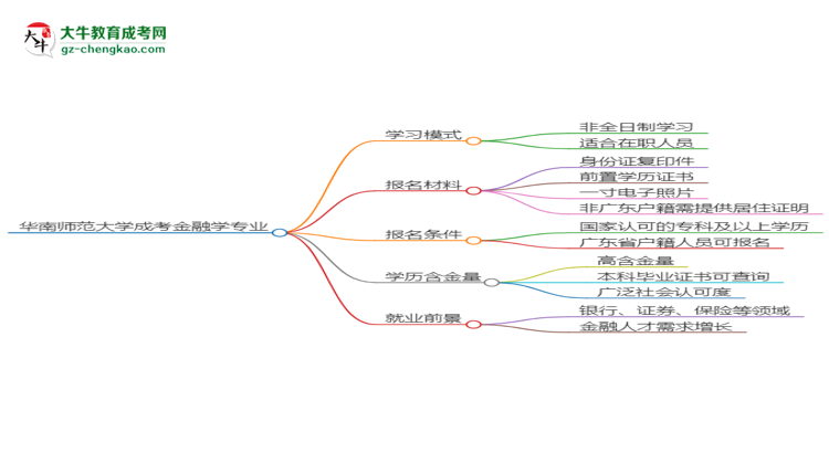 華南師范大學(xué)成考金融學(xué)專業(yè)是全日制的嗎？（2025最新）思維導(dǎo)圖
