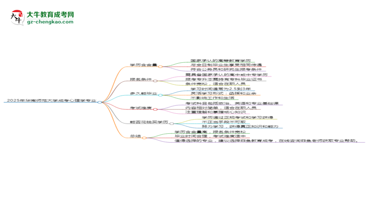 2025年華南師范大學(xué)成考心理學(xué)專業(yè)學(xué)歷的含金量怎么樣？思維導(dǎo)圖