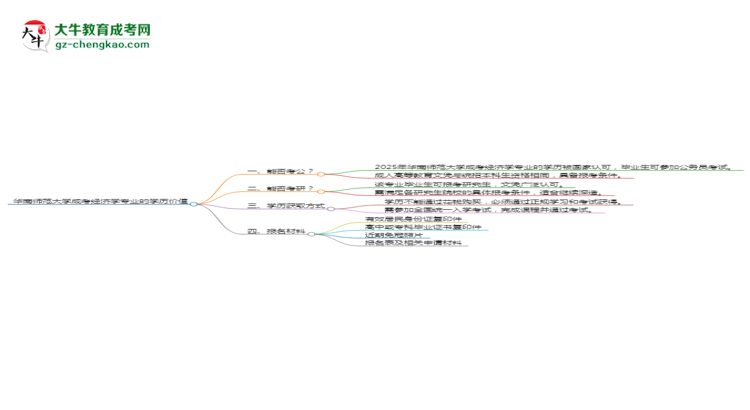 華南師范大學(xué)2025年成考經(jīng)濟學(xué)專業(yè)學(xué)歷能考公嗎？思維導(dǎo)圖