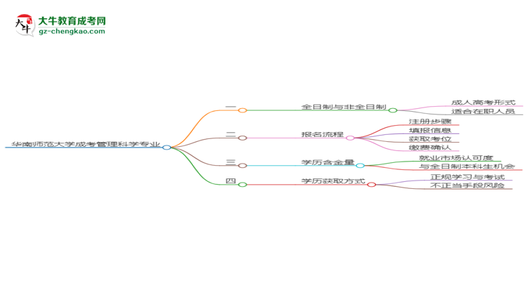 華南師范大學(xué)成考管理科學(xué)專業(yè)是全日制的嗎？（2025最新）思維導(dǎo)圖