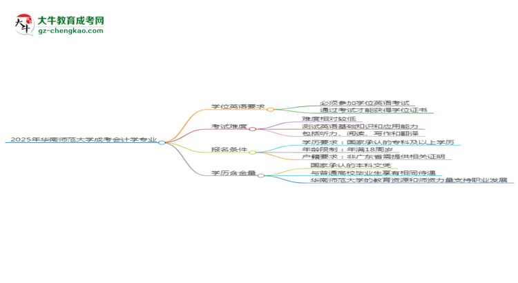 2025年華南師范大學(xué)成考會(huì)計(jì)學(xué)專業(yè)要考學(xué)位英語(yǔ)嗎？思維導(dǎo)圖