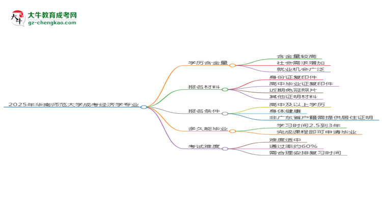 2025年華南師范大學(xué)成考經(jīng)濟(jì)學(xué)專業(yè)學(xué)歷的含金量怎么樣？思維導(dǎo)圖
