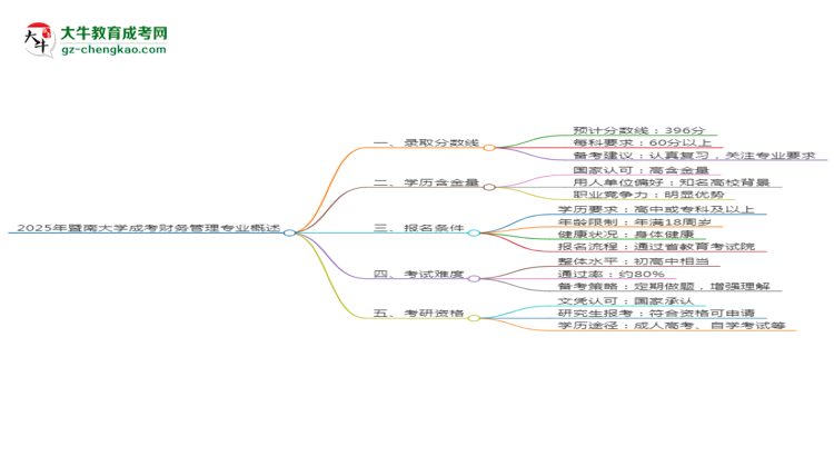 2025年暨南大學(xué)成考財務(wù)管理專業(yè)錄取分?jǐn)?shù)線是多少？思維導(dǎo)圖