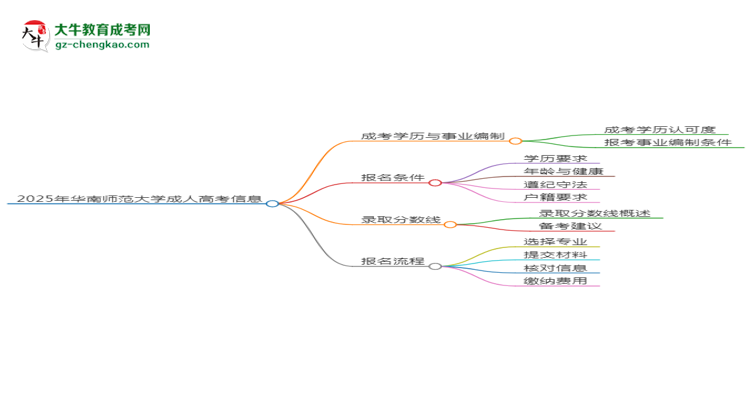 2025年華南師范大學成考人工智能專業(yè)能考事業(yè)編嗎？思維導圖
