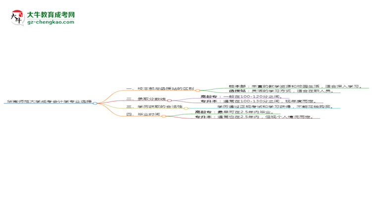 華南師范大學(xué)2025年成考會計學(xué)專業(yè)校本部和函授站哪個更好？思維導(dǎo)圖