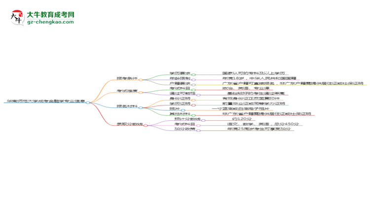 華南師范大學2025年成考金融學專業(yè)報考條件是什么思維導圖