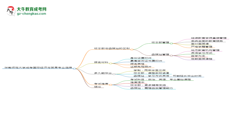 華南師范大學(xué)2025年成考國際經(jīng)濟(jì)與貿(mào)易專業(yè)校本部和函授站哪個(gè)更好？思維導(dǎo)圖