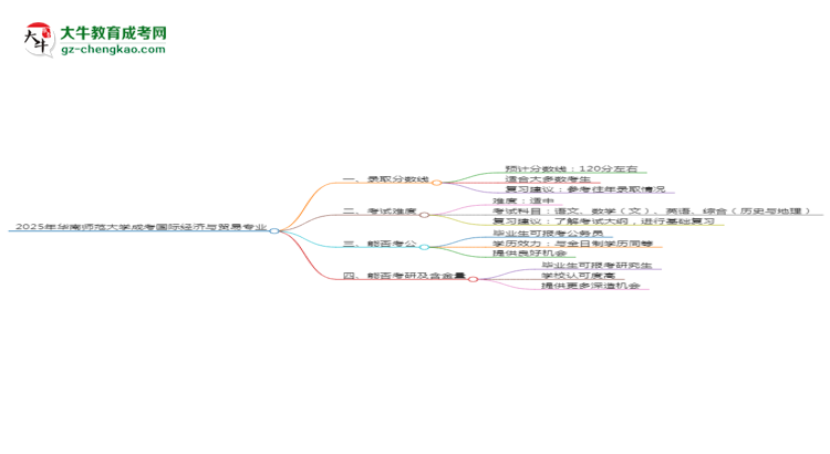 2025年華南師范大學成考國際經(jīng)濟與貿易專業(yè)錄取分數(shù)線是多少？思維導圖