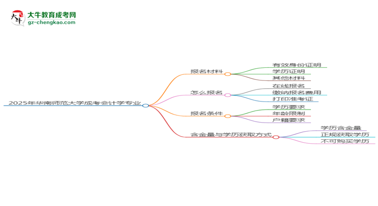 2025年華南師范大學(xué)成考會計(jì)學(xué)專業(yè)報(bào)名材料需要什么？思維導(dǎo)圖