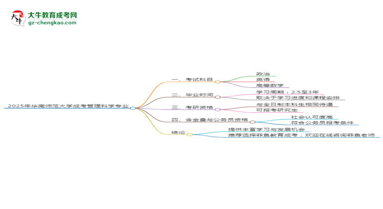 2025年華南師范大學(xué)成考管理科學(xué)專業(yè)入學(xué)考試科目有哪些？思維導(dǎo)圖