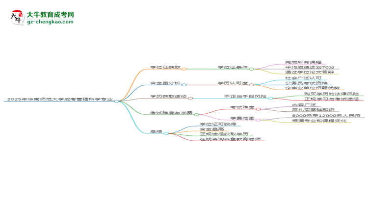 2025年華南師范大學(xué)成考管理科學(xué)專業(yè)能拿學(xué)位證嗎？思維導(dǎo)圖
