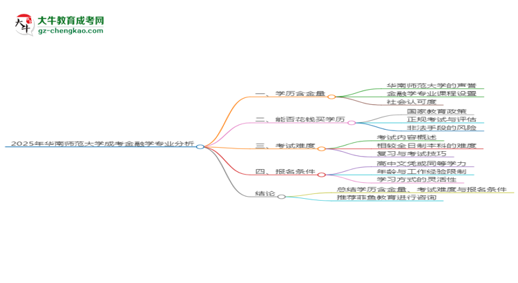2025年華南師范大學(xué)成考金融學(xué)專業(yè)學(xué)歷的含金量怎么樣？思維導(dǎo)圖