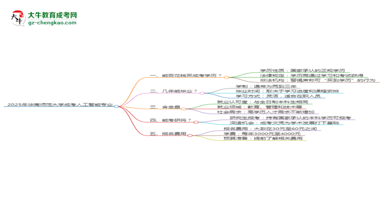 2025年華南師范大學(xué)成考人工智能專業(yè)學(xué)歷花錢能買到嗎？思維導(dǎo)圖