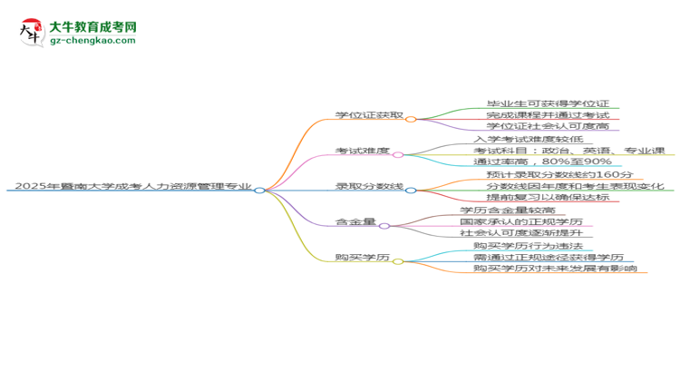 2025年暨南大學(xué)成考人力資源管理專業(yè)能拿學(xué)位證嗎？思維導(dǎo)圖