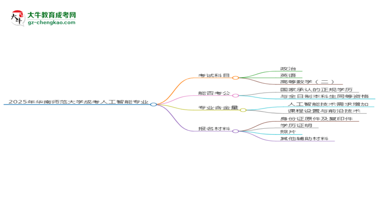 2025年華南師范大學(xué)成考人工智能專業(yè)入學(xué)考試科目有哪些？思維導(dǎo)圖