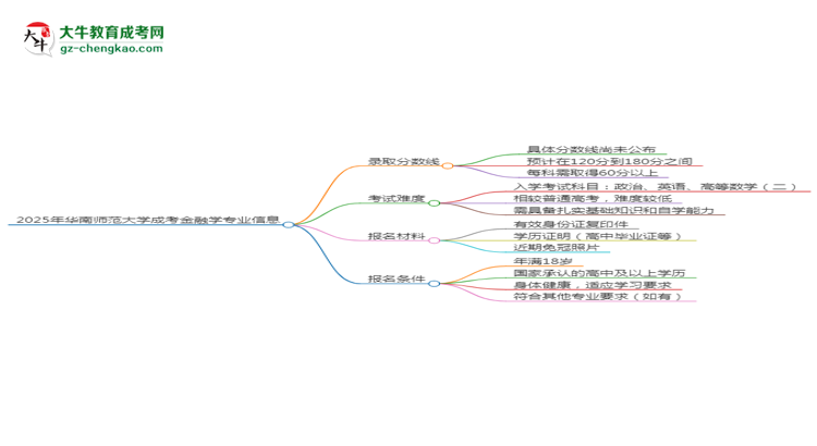 2025年華南師范大學(xué)成考金融學(xué)專業(yè)錄取分?jǐn)?shù)線是多少？思維導(dǎo)圖