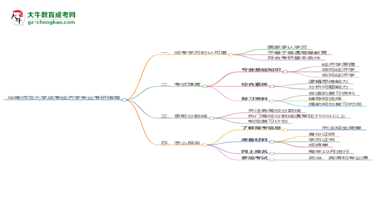 華南師范大學2025年成考經(jīng)濟學專業(yè)能考研究生嗎？思維導圖