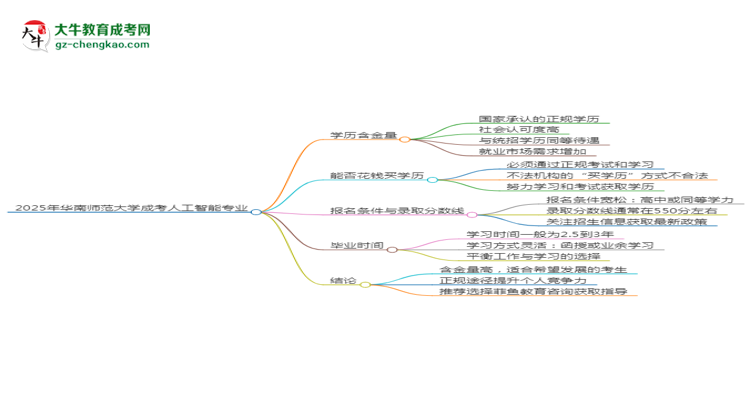 2025年華南師范大學成考人工智能專業(yè)學歷的含金量怎么樣？思維導圖