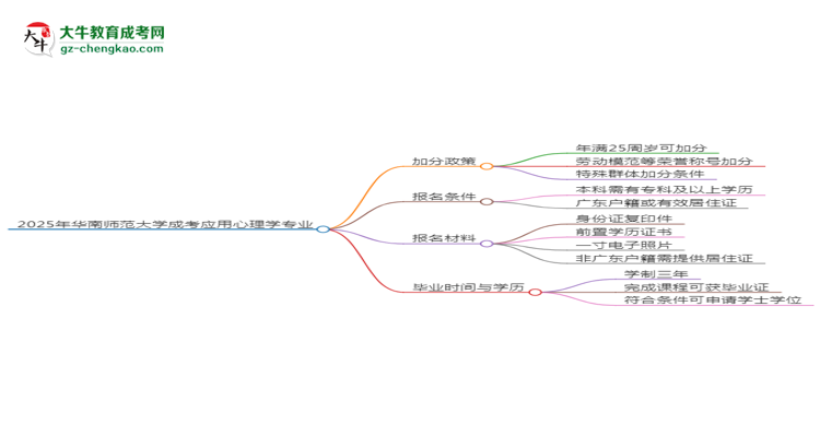 2025年華南師范大學成考應(yīng)用心理學專業(yè)最新加分政策及條件思維導圖