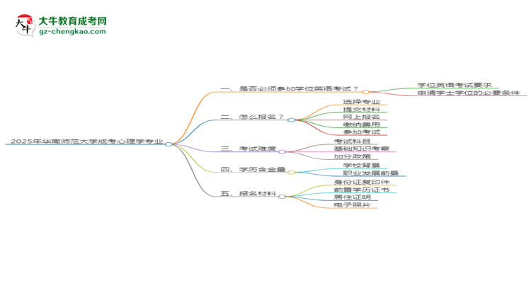 2025年華南師范大學(xué)成考心理學(xué)專業(yè)要考學(xué)位英語嗎？思維導(dǎo)圖