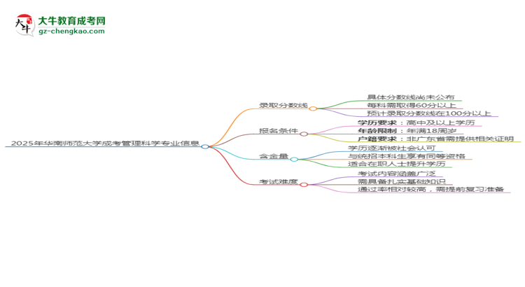 2025年華南師范大學(xué)成考管理科學(xué)專業(yè)錄取分?jǐn)?shù)線是多少？思維導(dǎo)圖