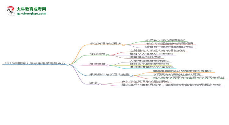 2025年暨南大學(xué)成考電子商務(wù)專業(yè)要考學(xué)位英語嗎？思維導(dǎo)圖